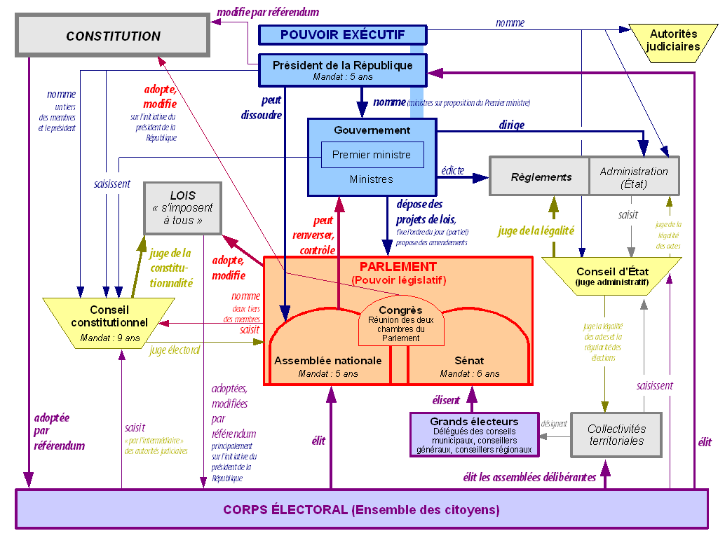 Schéma simplifié de l'organisation et de l'équilibre des pouvoirs sous la Ve République (France)